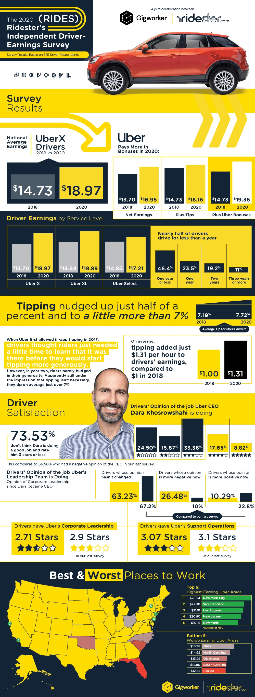 uber independent driver earning survey