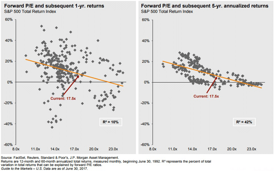 stock-market-valuations-investing vs speculating