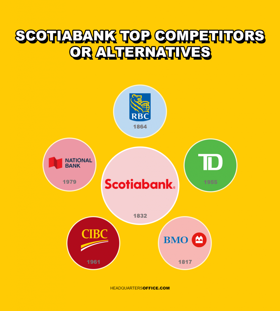 biggest scotiabank competitors and alternatives