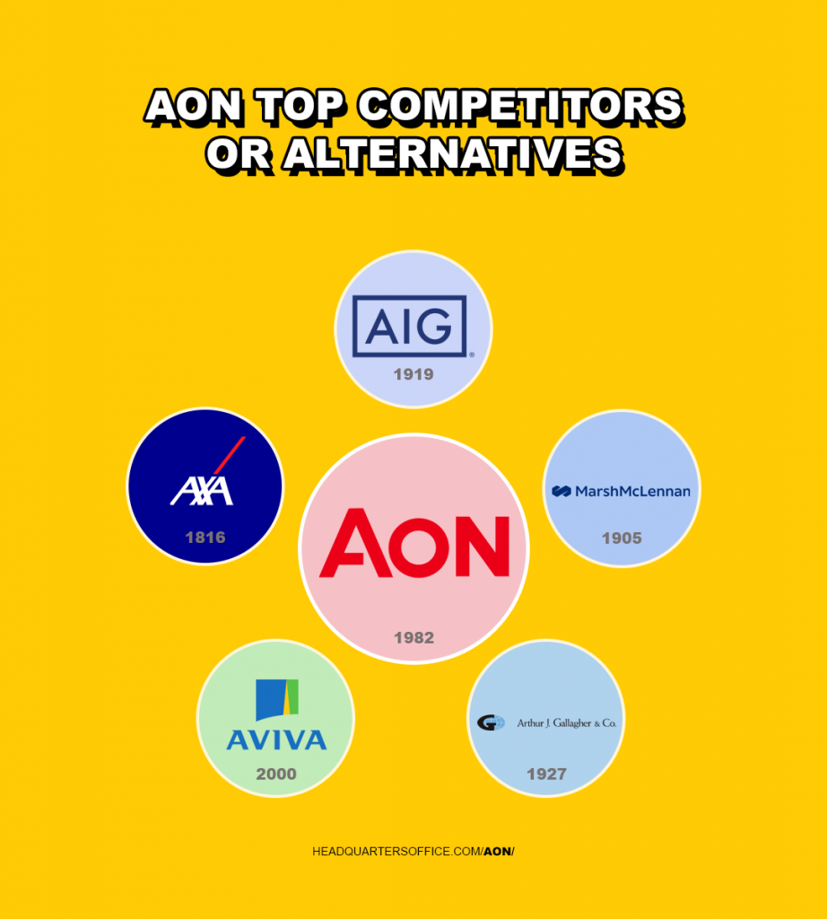 aon top competitors or alternatives