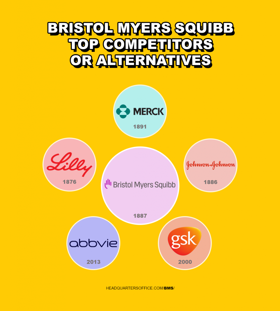 bristol myers squibb top competitors or alternatives