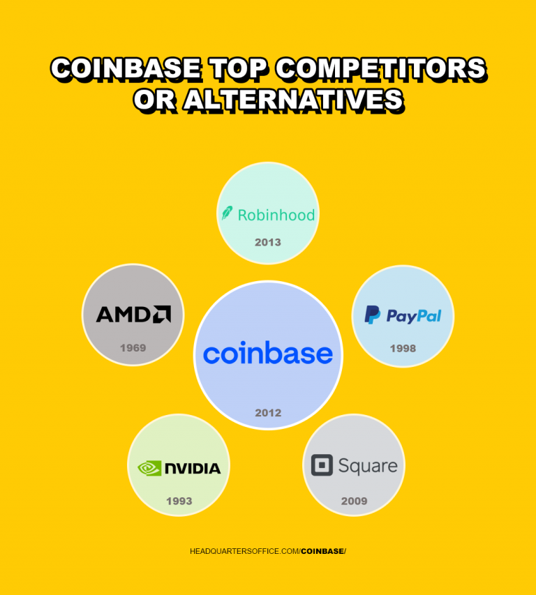 Coinbase Headquarters & Corporate Office Contacts