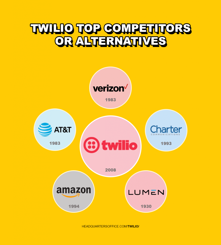 twilio top competitors or alternatives