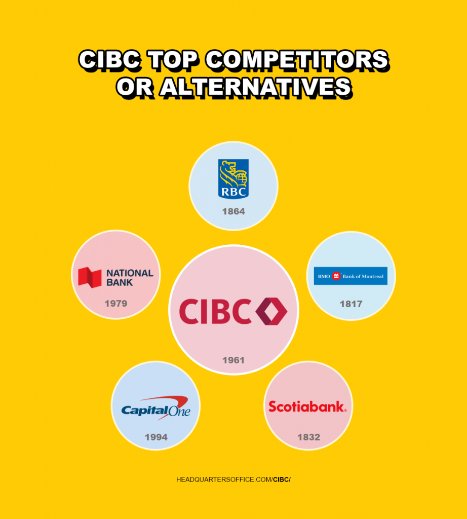 cibc top competitors or alternatives